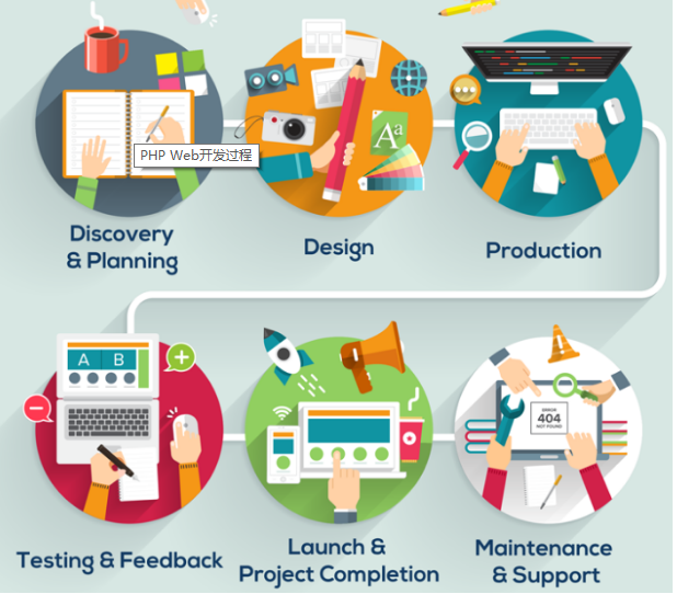 PHP 網(wǎng)站開發(fā)過程-瑩晨建站-www.prodigallitmag.com PHP 網(wǎng)站開發(fā)過程-瑩晨建站-www.prodigallitmag.com